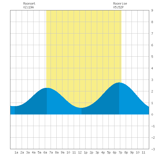 Weekapaug tide chart for Thursday, September 4, 2025