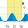 Weekapaug tide chart for Tuesday, September 9, 2025