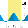 Weekapaug tide chart for Friday, October 10, 2025