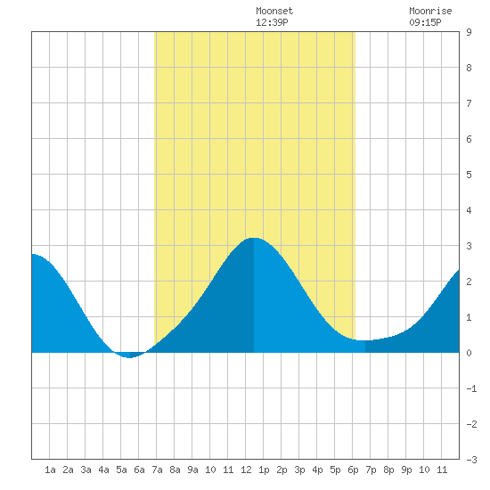 Weekapaug tide chart for Saturday, October 11, 2025