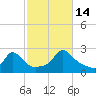 Weekapaug tide chart for Tuesday, October 14, 2025