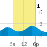 Weekapaug tide chart for Wednesday, October 1, 2025