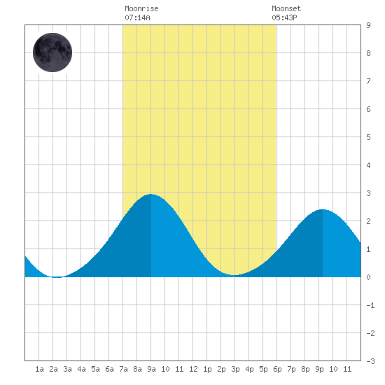 Weekapaug tide chart for Tuesday, October 21, 2025