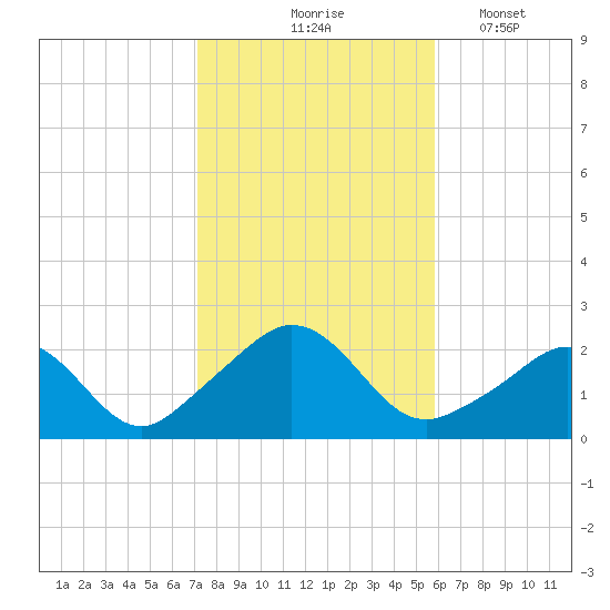 Weekapaug tide chart for Saturday, October 25, 2025