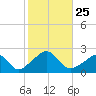 Weekapaug tide chart for Saturday, October 25, 2025