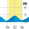 Weekapaug tide chart for Sunday, October 26, 2025