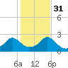 Weekapaug tide chart for Friday, October 31, 2025
