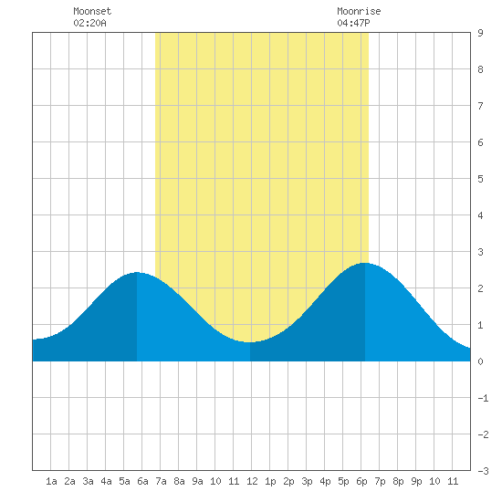 Weekapaug tide chart for Friday, October 3, 2025