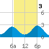 Weekapaug tide chart for Friday, October 3, 2025
