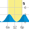 Weekapaug tide chart for Sunday, October 5, 2025