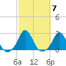 Weekapaug tide chart for Tuesday, October 7, 2025