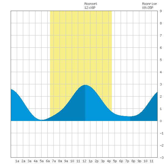 Weekapaug tide chart for Monday, November 10, 2025