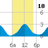 Weekapaug tide chart for Monday, November 10, 2025