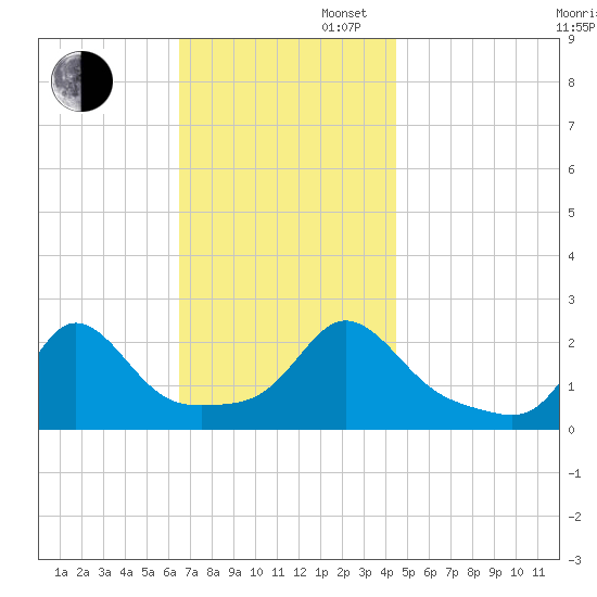 Weekapaug tide chart for Wednesday, November 12, 2025