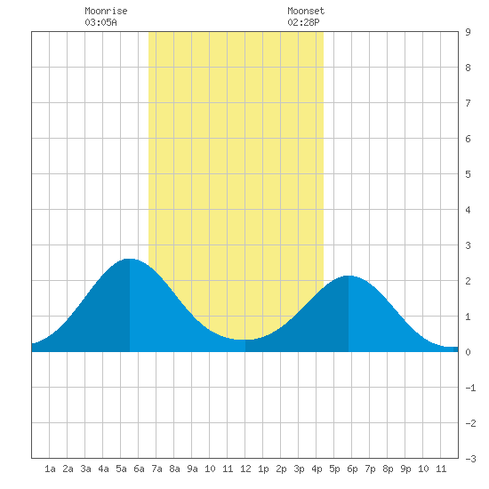 Weekapaug tide chart for Sunday, November 16, 2025