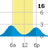 Weekapaug tide chart for Sunday, November 16, 2025