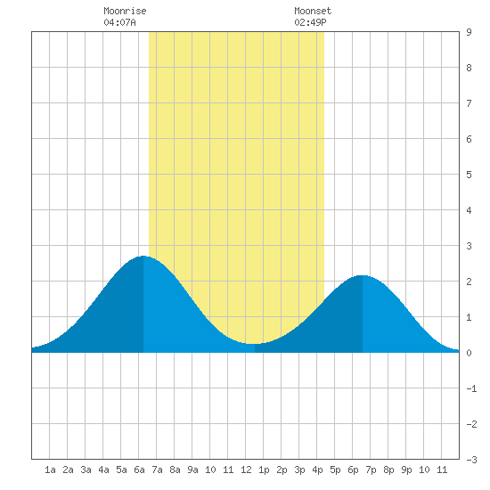 Weekapaug tide chart for Monday, November 17, 2025