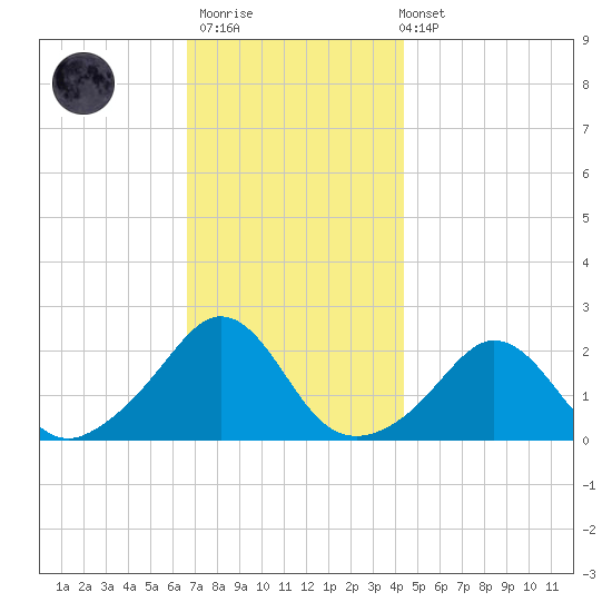Weekapaug tide chart for Thursday, November 20, 2025