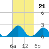 Weekapaug tide chart for Friday, November 21, 2025