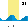 Weekapaug tide chart for Sunday, November 23, 2025