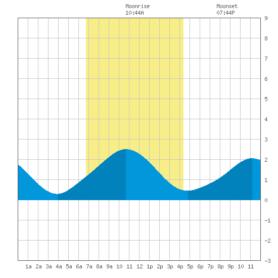 Weekapaug tide chart for Monday, November 24, 2025