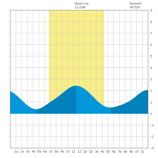 Weekapaug tide chart for Tuesday, November 25, 2025