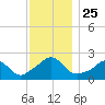 Weekapaug tide chart for Tuesday, November 25, 2025