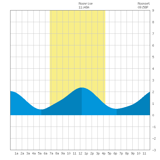 Weekapaug tide chart for Wednesday, November 26, 2025