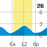 Weekapaug tide chart for Wednesday, November 26, 2025