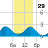 Weekapaug tide chart for Saturday, November 29, 2025