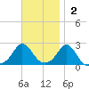 Weekapaug tide chart for Sunday, November 2, 2025