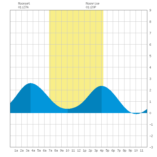 Weekapaug tide chart for Sunday, November 30, 2025