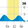 Weekapaug tide chart for Sunday, November 30, 2025