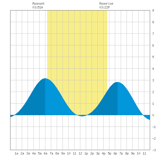 Weekapaug tide chart for Monday, November 3, 2025