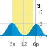 Weekapaug tide chart for Monday, November 3, 2025