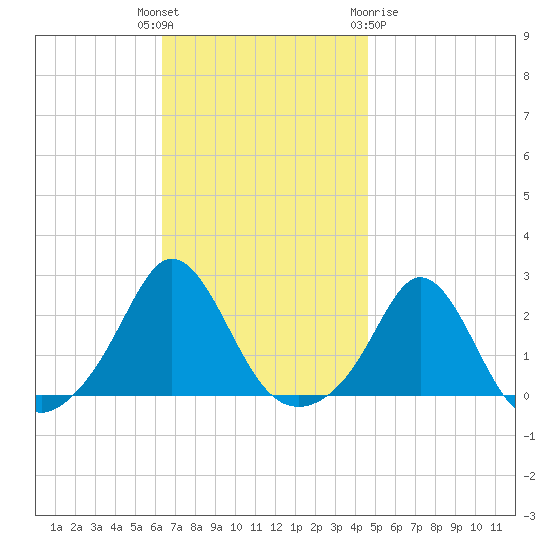Weekapaug tide chart for Tuesday, November 4, 2025