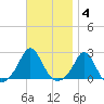 Weekapaug tide chart for Tuesday, November 4, 2025