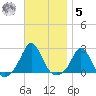 Weekapaug tide chart for Wednesday, November 5, 2025