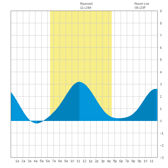 Weekapaug tide chart for Sunday, November 9, 2025