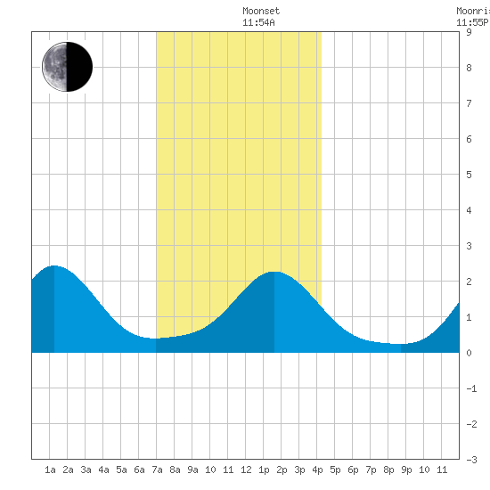 Weekapaug tide chart for Thursday, December 11, 2025