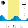 Weekapaug tide chart for Thursday, December 11, 2025