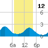 Weekapaug tide chart for Friday, December 12, 2025