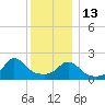 Weekapaug tide chart for Saturday, December 13, 2025