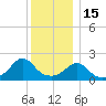 Weekapaug tide chart for Monday, December 15, 2025