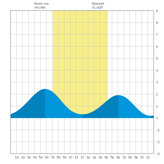 Weekapaug tide chart for Tuesday, December 16, 2025