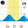Weekapaug tide chart for Friday, December 19, 2025
