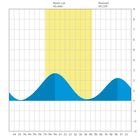 Weekapaug tide chart for Sunday, December 21, 2025