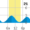 Weekapaug tide chart for Sunday, December 21, 2025