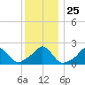 Weekapaug tide chart for Thursday, December 25, 2025