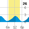 Weekapaug tide chart for Friday, December 26, 2025
